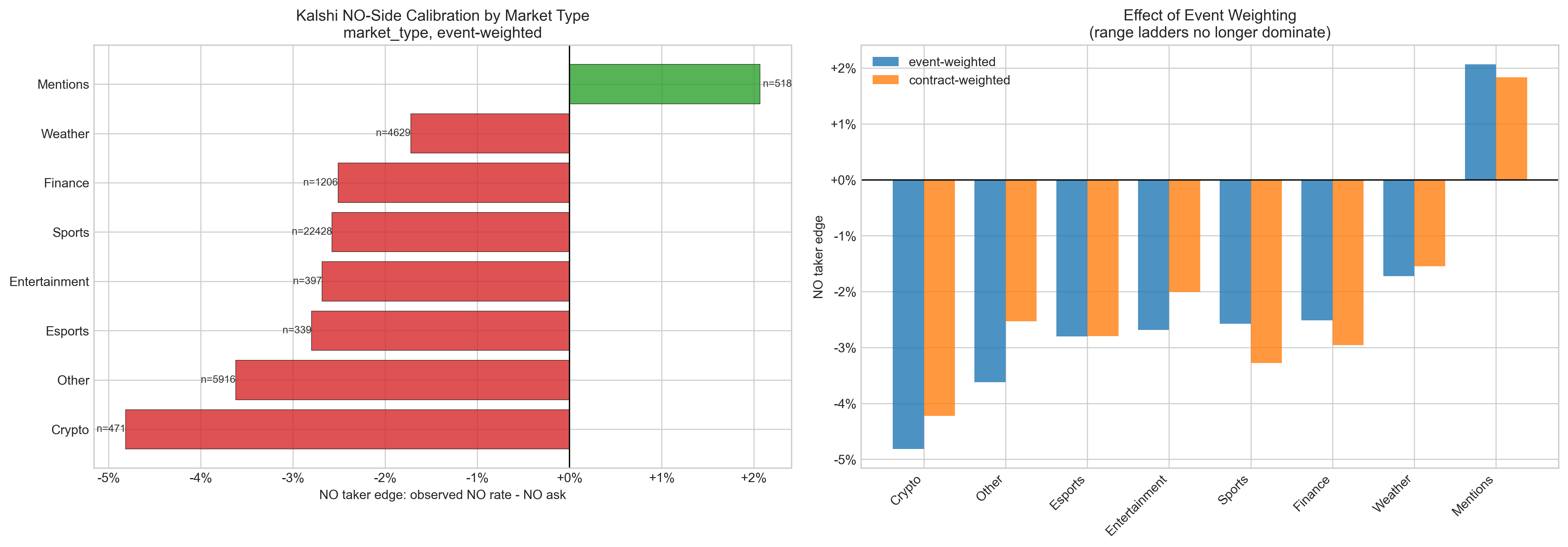 Kalshi calibration by market type showing NO-side edge across mentions, companies, entertainment, economics, politics, climate and weather, financials, sports, and crypto.