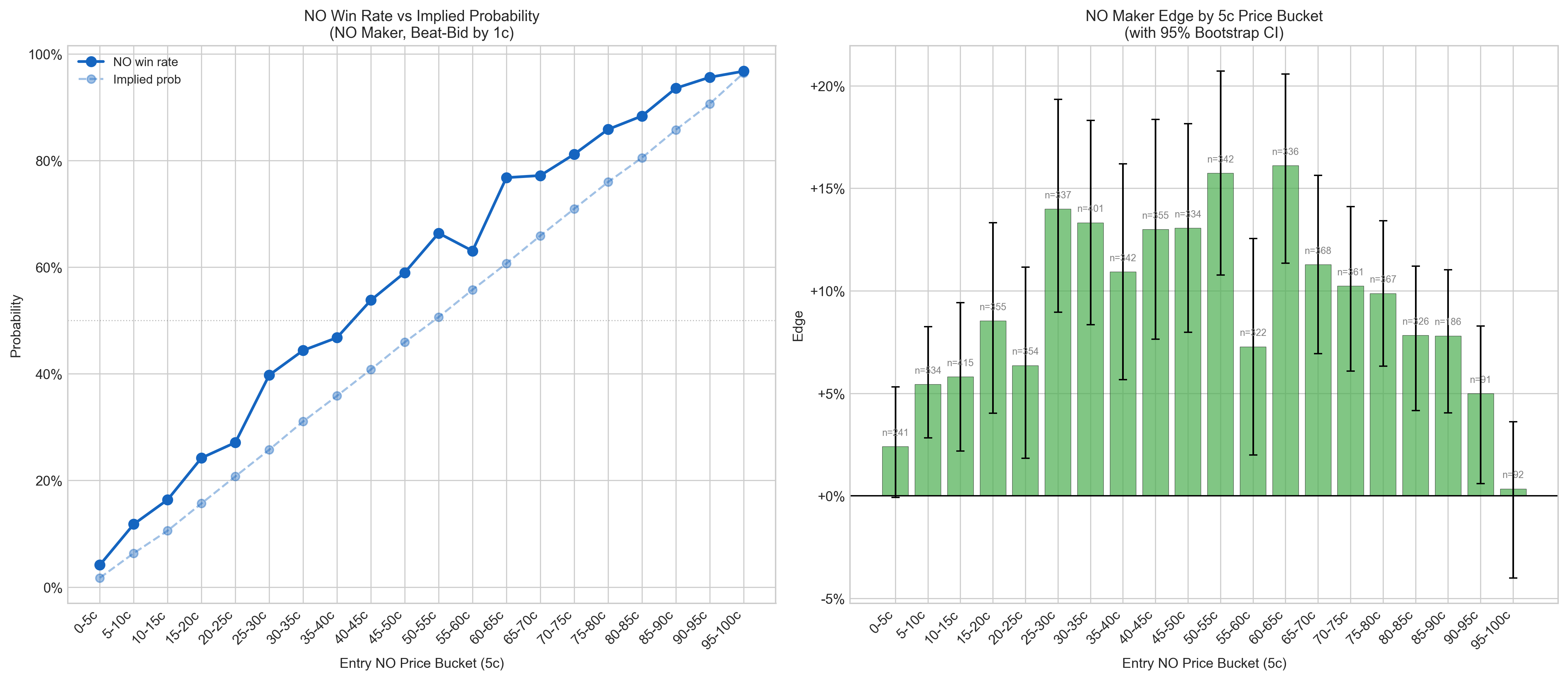 NO win rate versus implied probability and NO maker edge by 5c price bucket.
