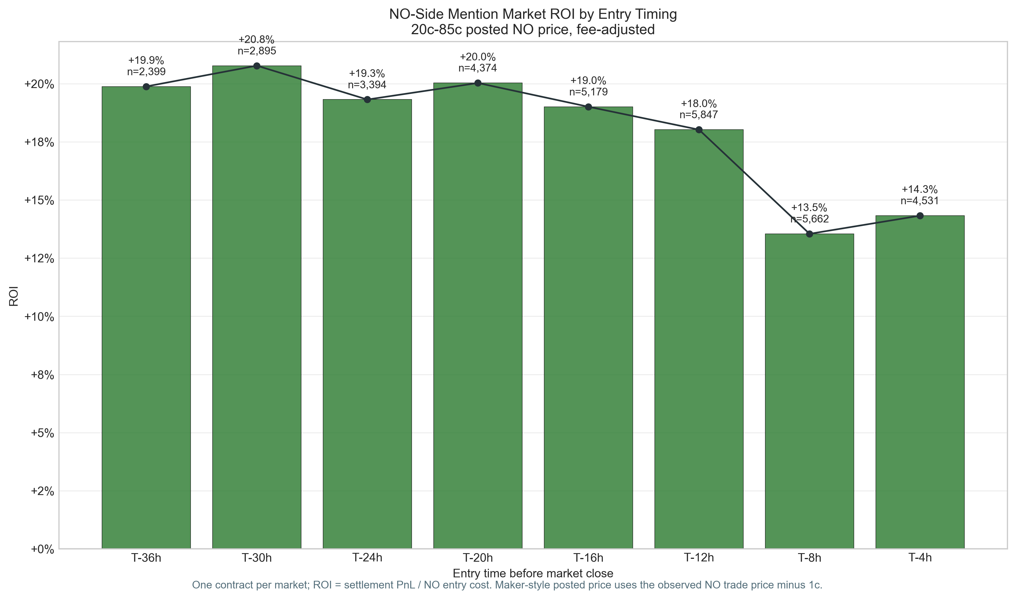 NO-side mention market ROI by entry timing from 36 hours to 4 hours before market close.