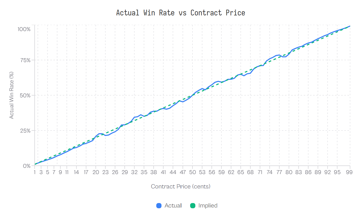 Actual win rate versus contract price chart showing realized win rates closely tracking implied contract prices.