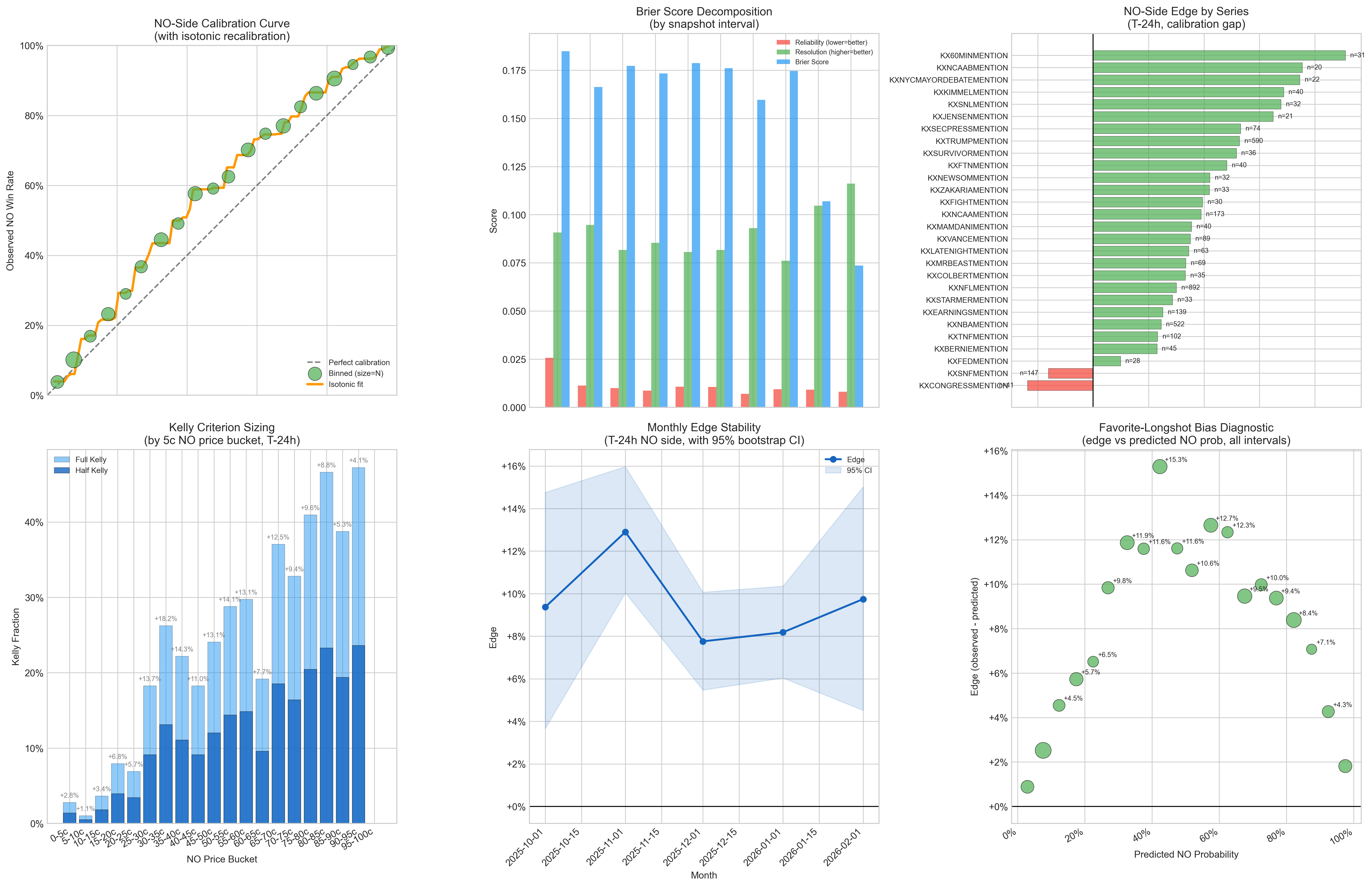 Mention-market calibration charts showing NO-side calibration, Brier score decomposition, NO-side edge by series, Kelly sizing, monthly edge stability, and favorite-longshot bias.