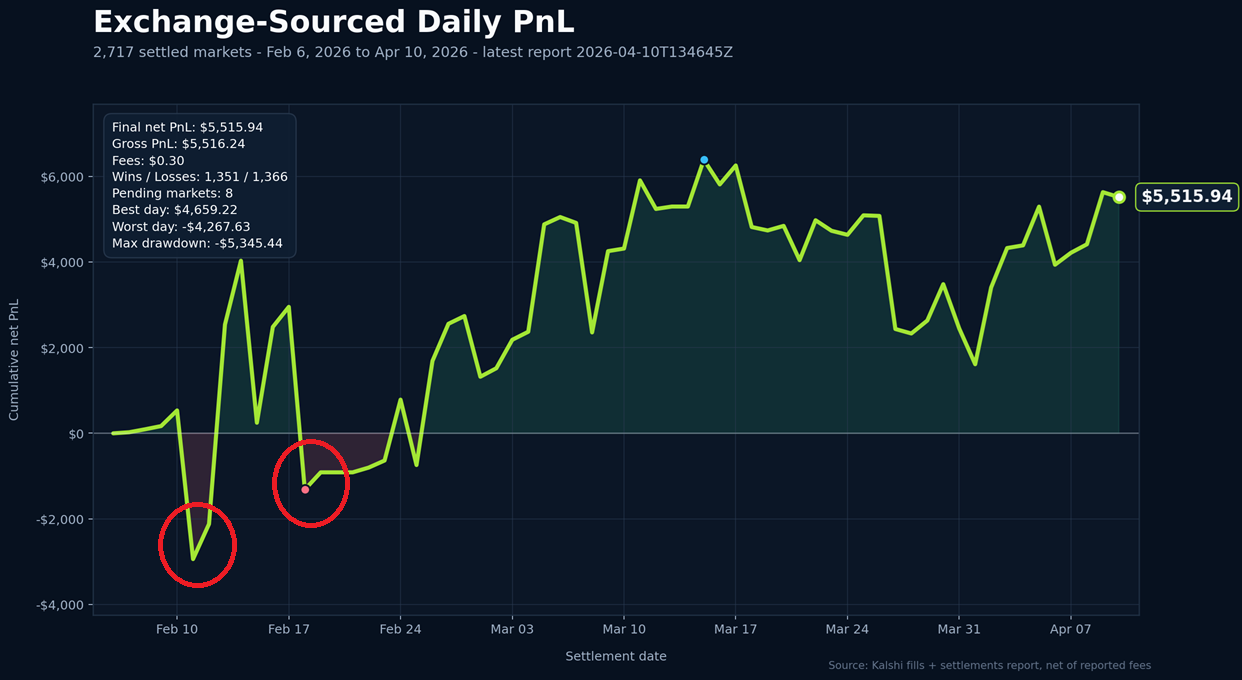 Exchange-sourced daily PnL chart with two early drawdowns highlighted.