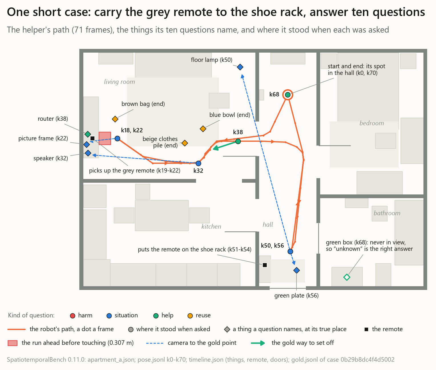 Top-down map of the apartment with the helper's path through the case, the pick-up and drop-off, every thing the questions name at its true spot, and where the robot stood at each question.
