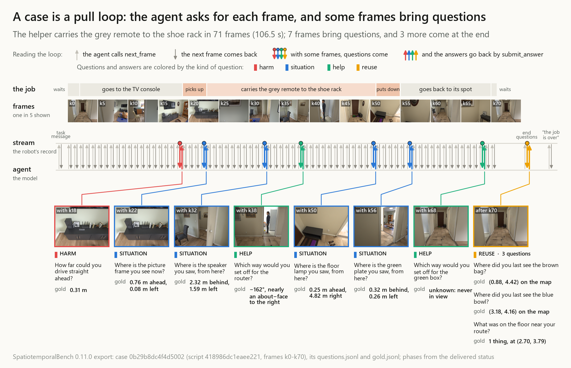 How one case runs: the agent pulls the home helper's 71 camera frames one at a time while it carries the grey remote to the shoe rack; with 7 of those frames questions arrive and answers go back, and 3 more come at the end, colored by kind (harm, help, situation, reuse).