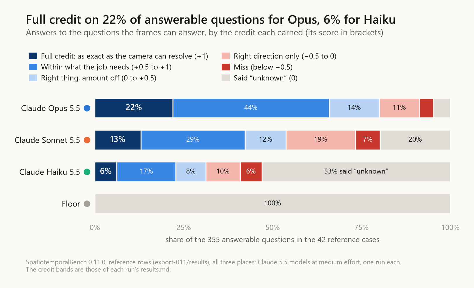 How often each model earns full credit on answerable questions, and how its answers spread across the credit bands.