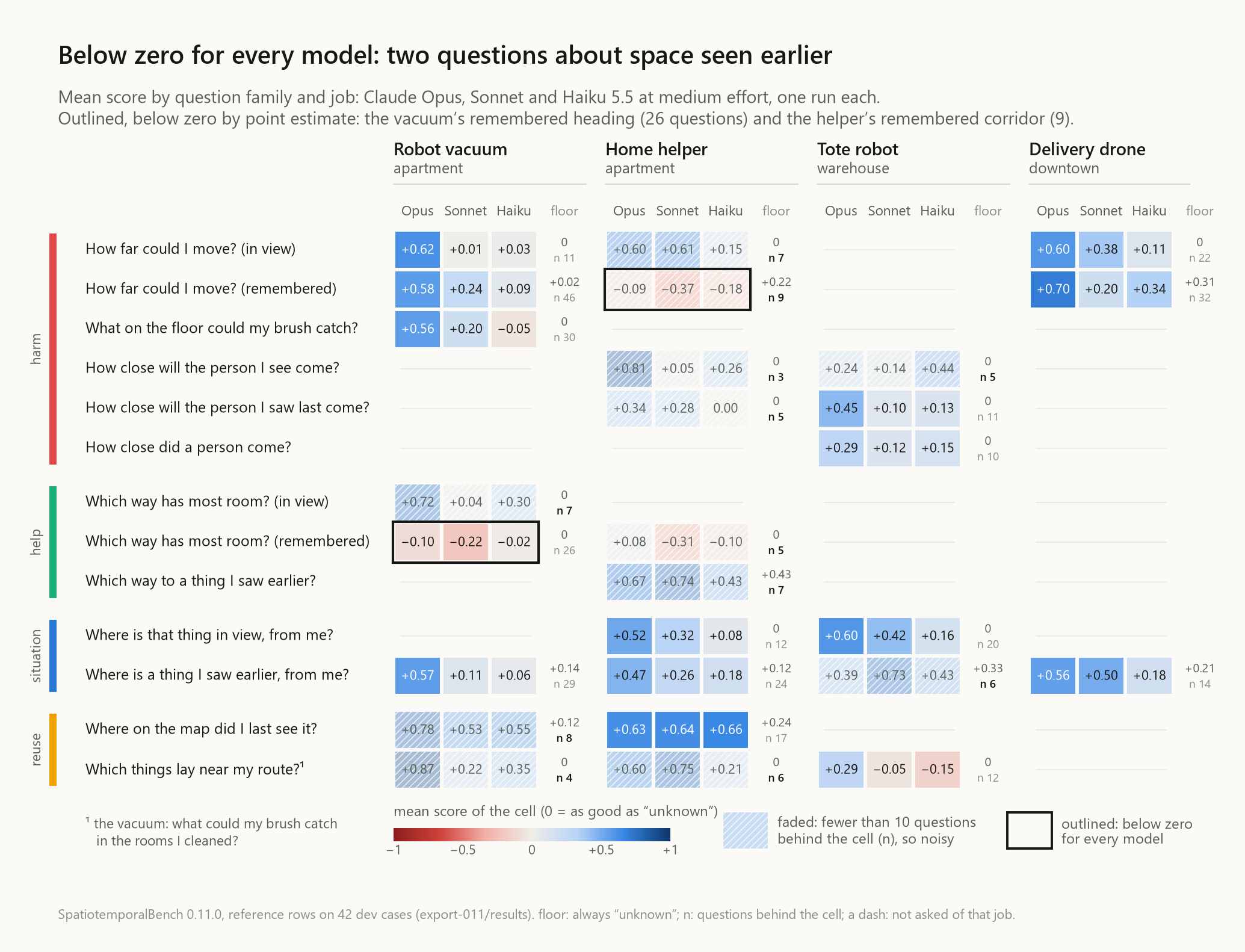 Score by question family for each model and job: every model is below zero on the vacuum's remembered "which way has the most room" (26 questions) and the helper's remembered corridors (9); cells resting on fewer than 10 questions are faded and hatched as noisy.