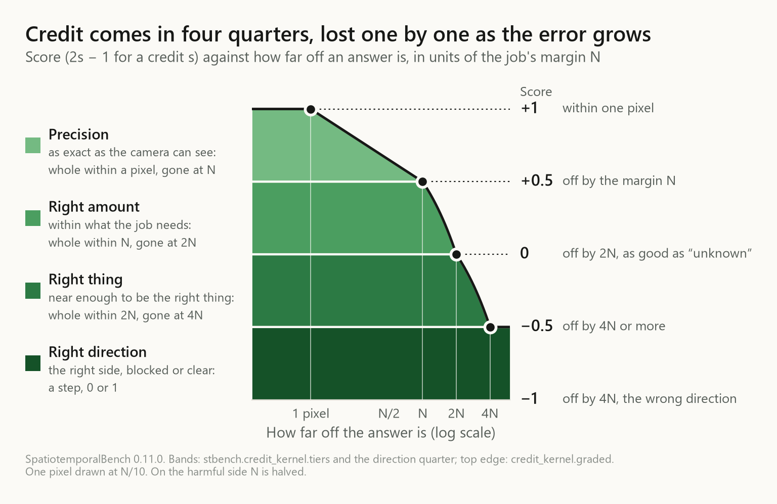 How credit is built: four quarters (right direction, right thing, right amount, precision to the pixel) lost in order as the error grows, and the score that leaves: +1 within a pixel, +0.5 at the job's margin, 0 at twice the margin (as good as "unknown"), −0.5 at four times it, −1 in the wrong direction.