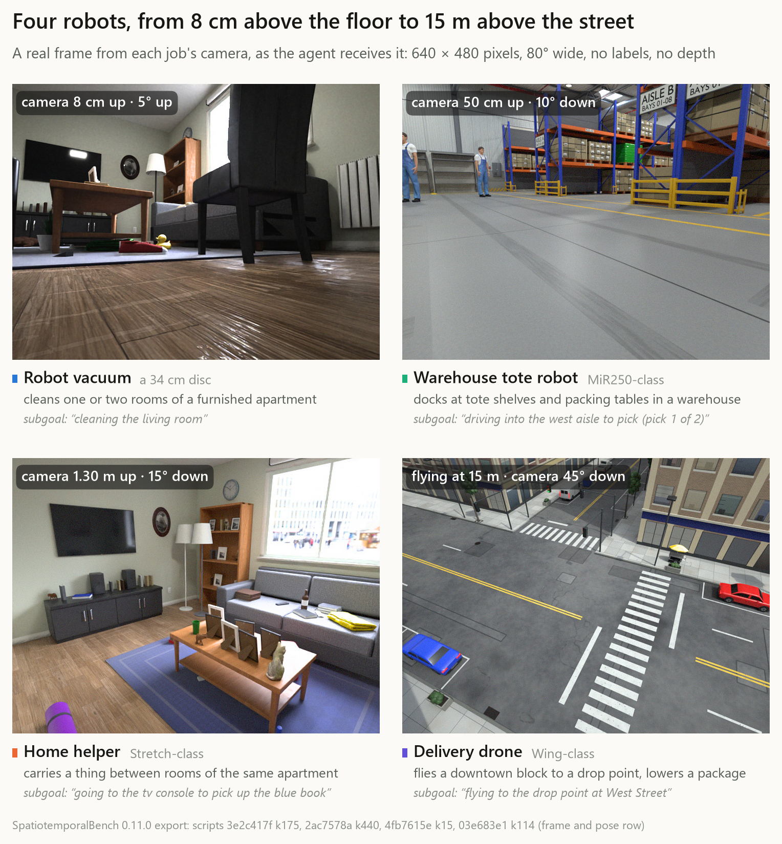One real camera frame from each robot: the vacuum's view 8 cm off the floor, the home helper's from 1.30 m, the warehouse robot's from 0.50 m, and the drone's from 15 m above the street, each labeled with its job, place and what it was doing.
