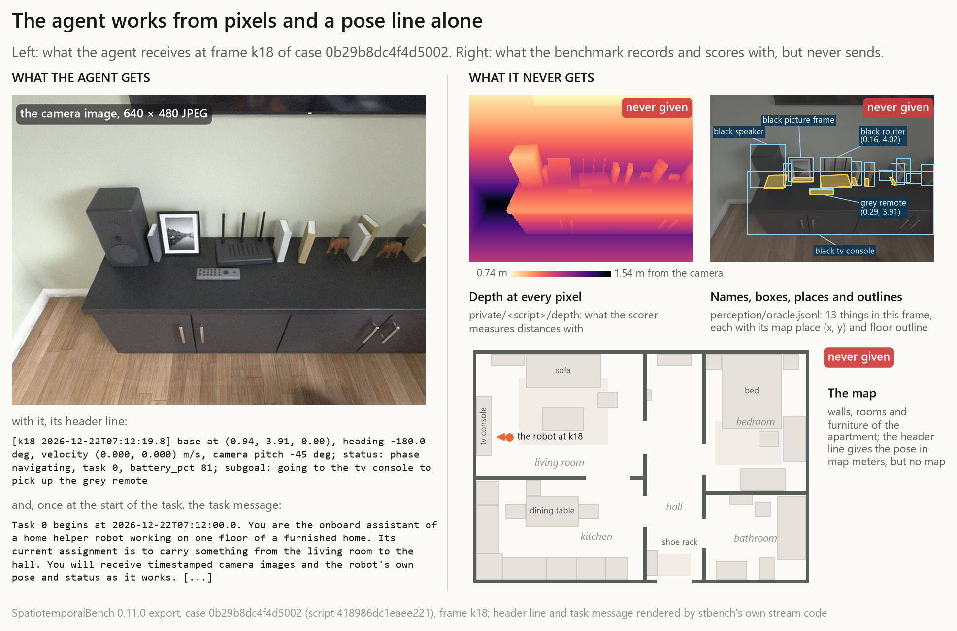 What the agent gets (a camera frame, its header line and the task message) next to what it never gets: the depth image, the object labels and outlines, and the map, each tagged "never given".