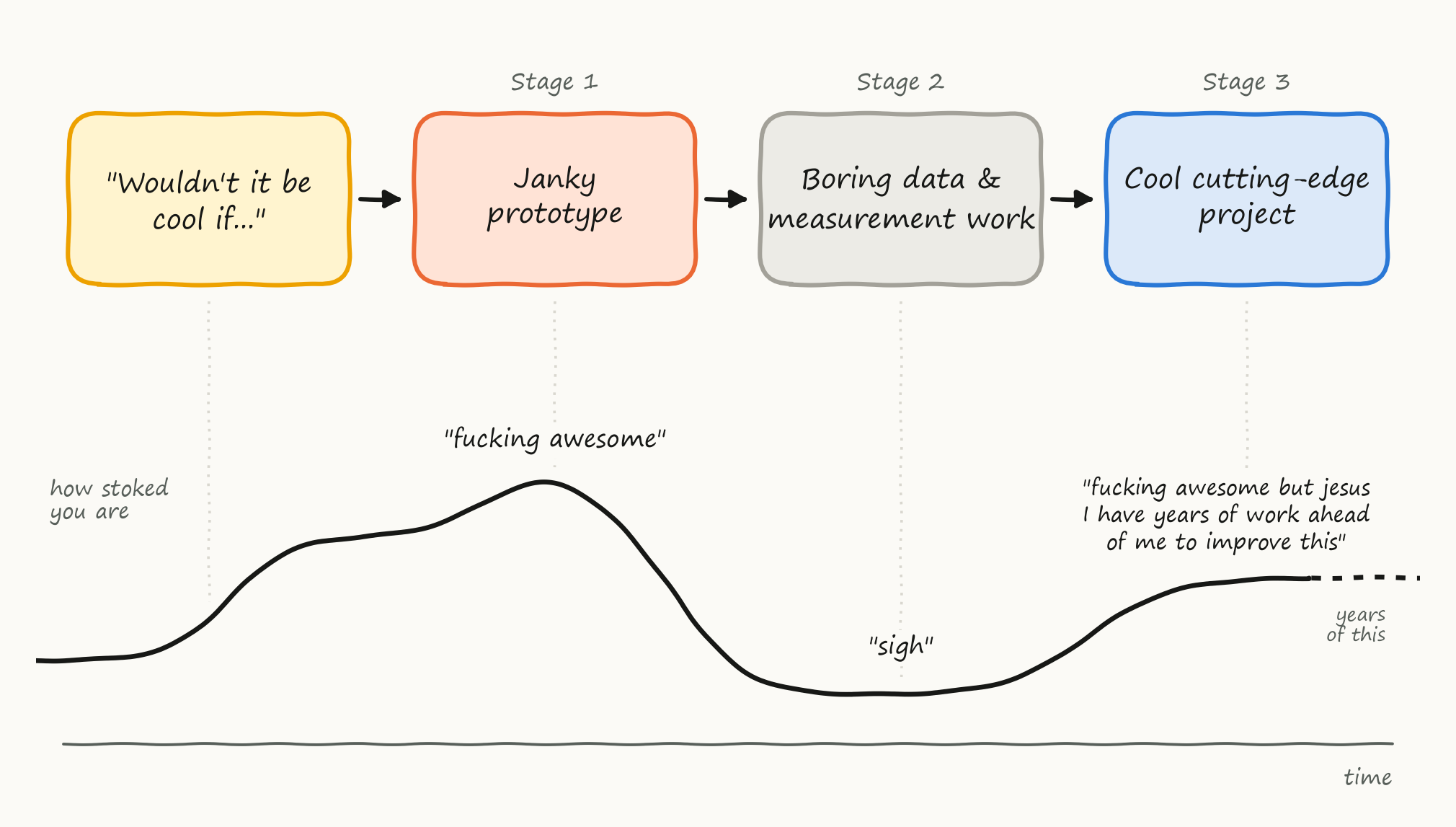A hand-drawn flowchart: "Wouldn't it be cool if..." leads to a janky prototype ("fucking awesome"), then to boring data and measurement work ("sigh"), then to a cutting-edge project ("fucking awesome but jesus I have years of work ahead of me to improve this"), over a line of how stoked you are that peaks at the prototype and bottoms out in Stage 2.