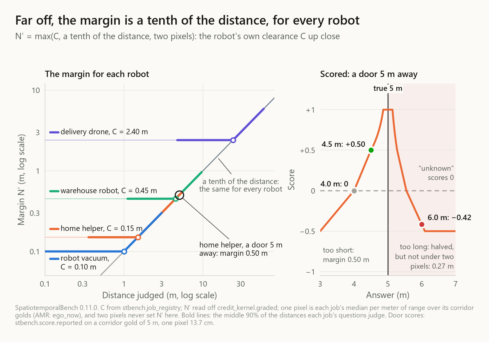 How the margin grows with distance for each robot, flat at its clearance up close and a tenth of the distance far away, with the helper's door-5-m-away example: 4.5 m scores +0.5, 4.0 m scores 0, 6.0 m scores −0.42.