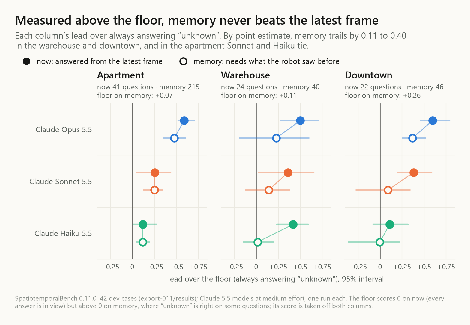Each column's lead over always-"unknown", per model and place: memory never beats the latest frame, trailing by 0.11 to 0.40 in the warehouse and downtown, while Sonnet and Haiku tie in the apartment.