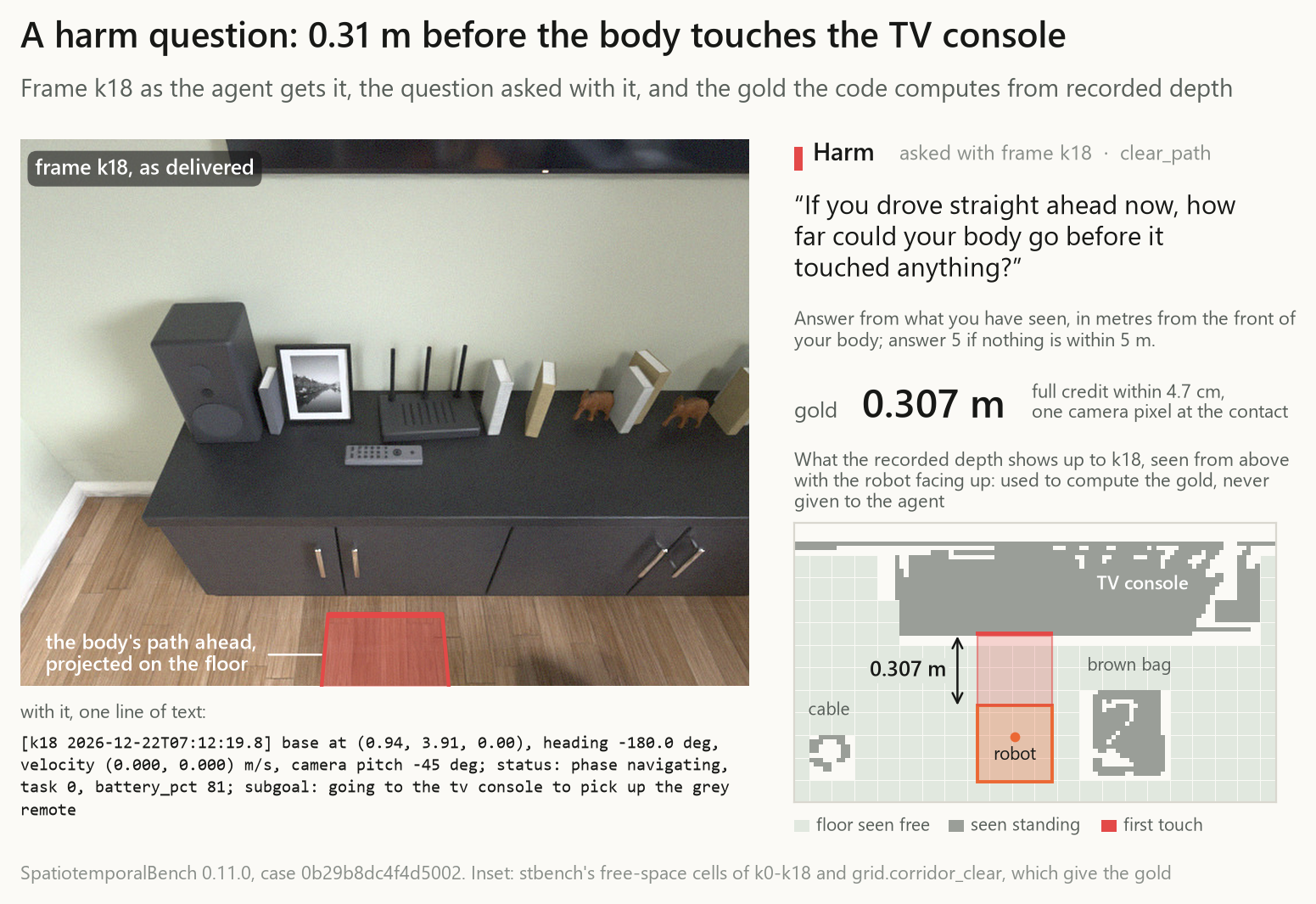 A real frame from the home helper's camera with the question asked right after it: "If you drove straight ahead now, how far could your body go before it touched anything?" The answer is 0.307 m, shown on the floor and in a top-down inset of what the recorded depth shows.
