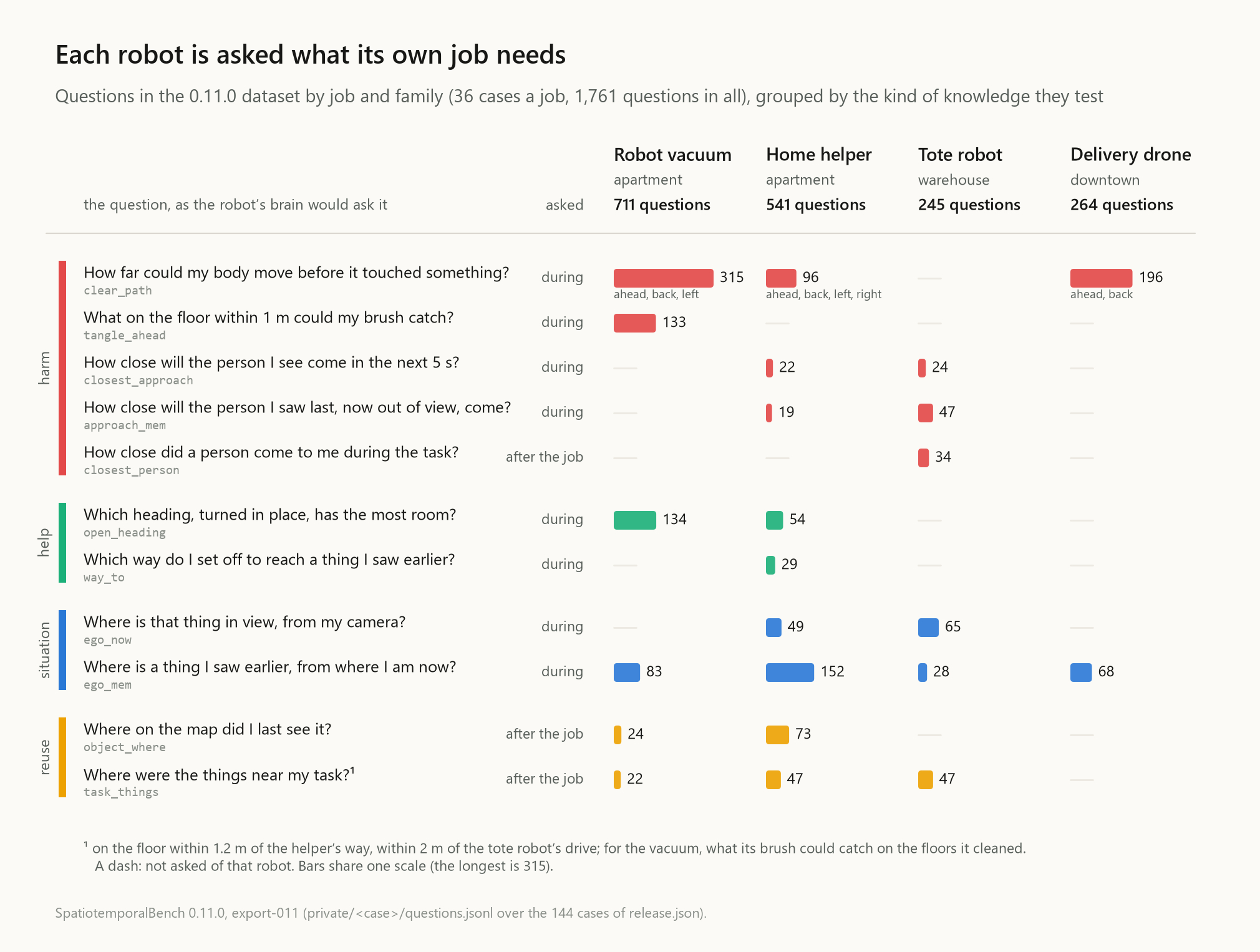 Which questions each robot gets asked, grouped by harm, help, situation and reuse, with how many of each: 711 for the vacuum, 541 for the home helper, 245 for the warehouse robot, 264 for the drone.
