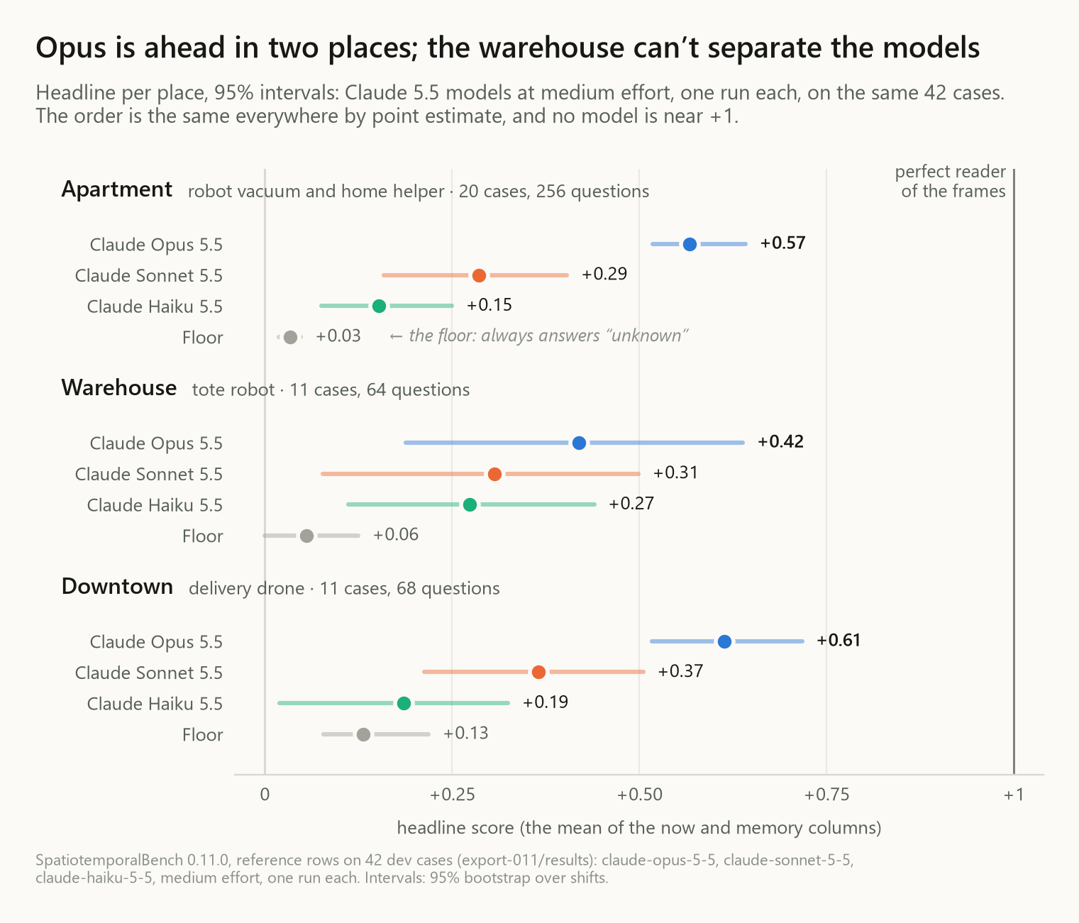 Headline scores per place for Claude Opus 5.5, Sonnet 5.5 and Haiku 5.5 against the always-"unknown" floor, with 95% intervals: Opus is clearly ahead in the apartment and downtown, the warehouse can't separate the models, and nobody is near the +1 a perfect reader of the frames would score.