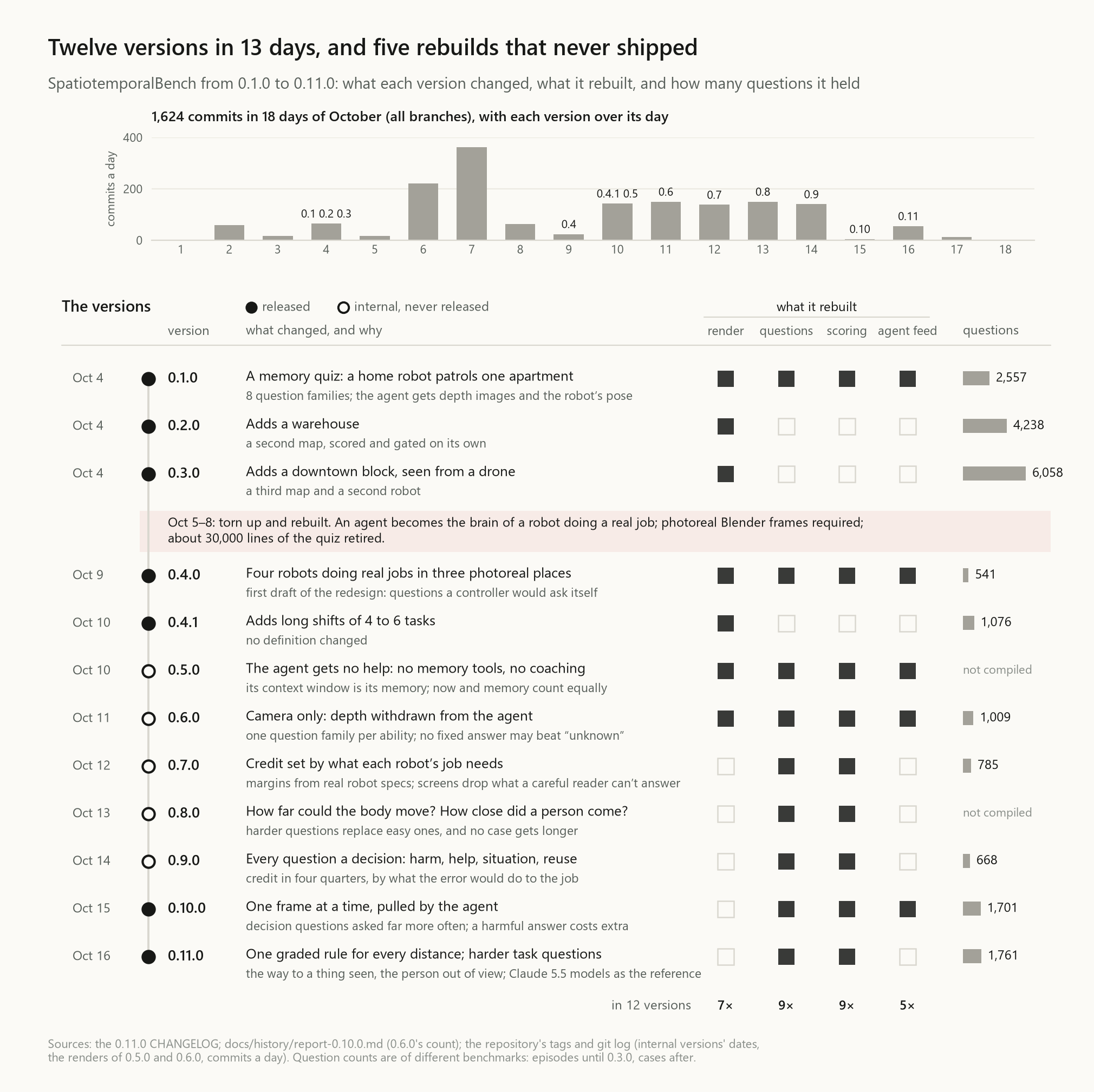 Twelve versions in 13 days: the 0.1-0.3 memory quiz, torn up on Oct 5-8 and rebuilt as robots doing real jobs, then five internal rebuilds before 0.10 and 0.11 shipped, with what each version rebuilt (render, questions, scoring, agent feed) and how many questions it held.