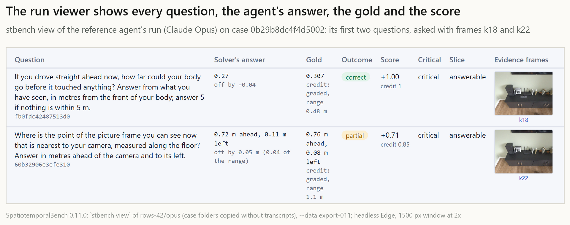 The stbench viewer on Claude Opus 5.5's real run of the home helper's case: "how far could you drive?" answered 0.27 m against a gold of 0.307 m, +1.00, and "where is the picture frame?" answered 0.72 m ahead, 0.11 m left against 0.76 and 0.08, +0.71, each beside the frame that answers it.