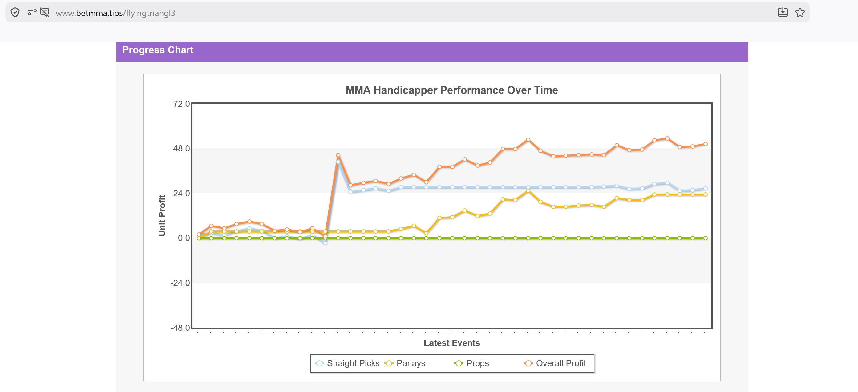 BetMMA.tips progress chart showing MMA handicapper performance over time.