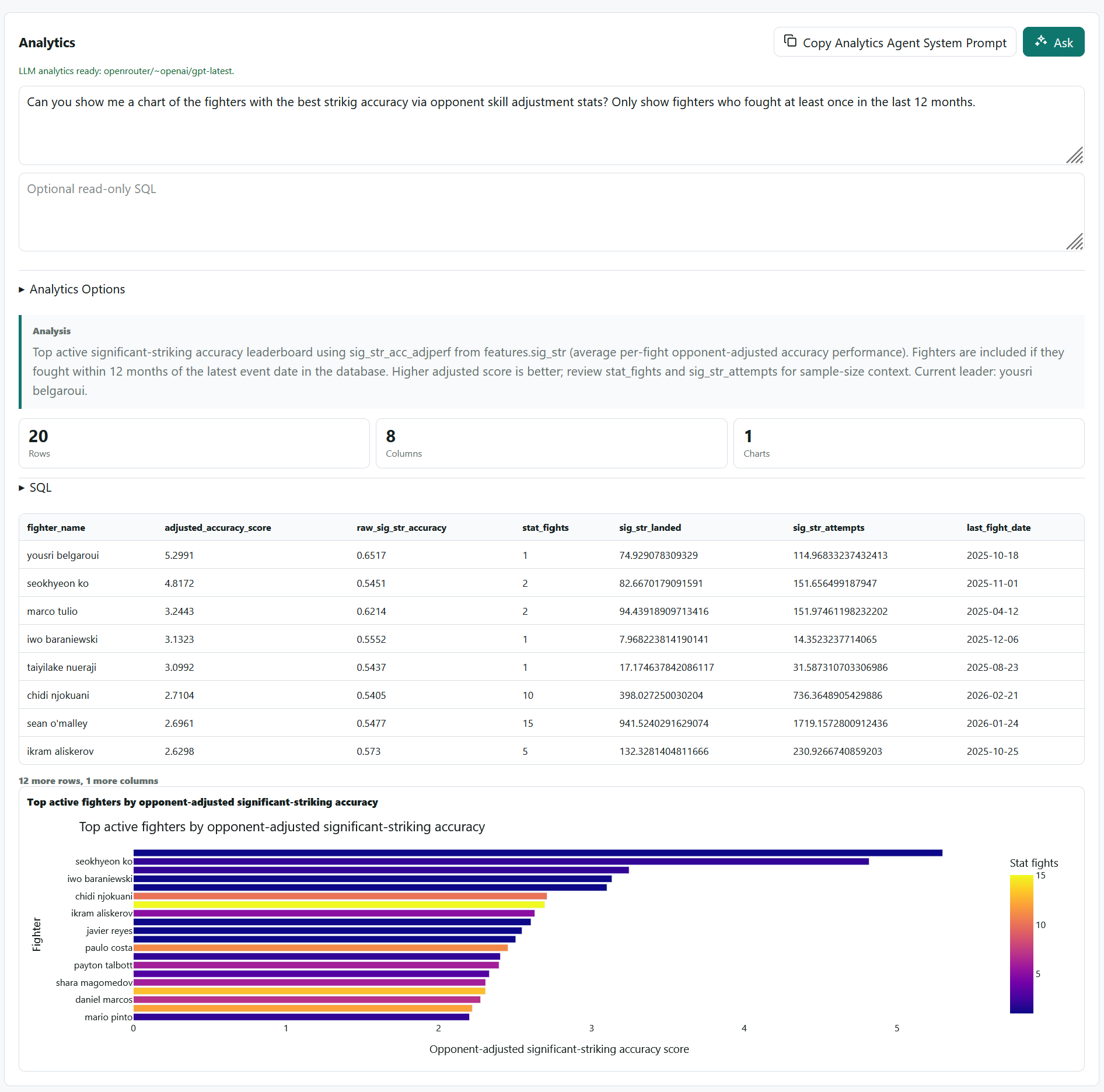 MMA-AI analytics view showing an LLM-generated SQL analysis and chart of opponent-adjusted significant-striking accuracy.