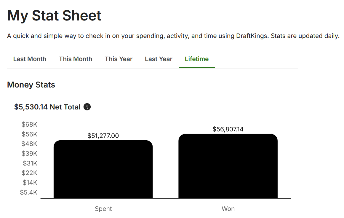 DraftKings lifetime stat sheet showing $51,277 spent, $56,807 won, and $5,530 net total.