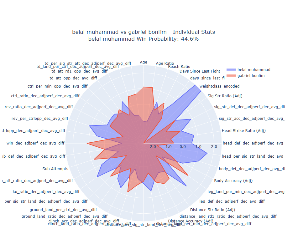 Radar chart comparing individual stats for Belal Muhammad and Gabriel Bonfim.