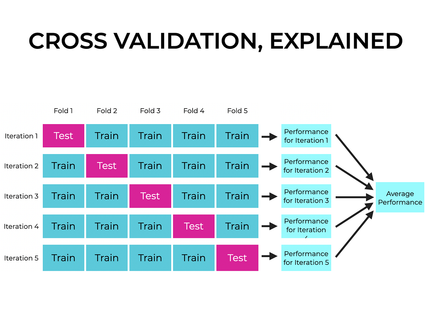 Cross-validation explainer diagram showing shuffled folds with train and test splits.