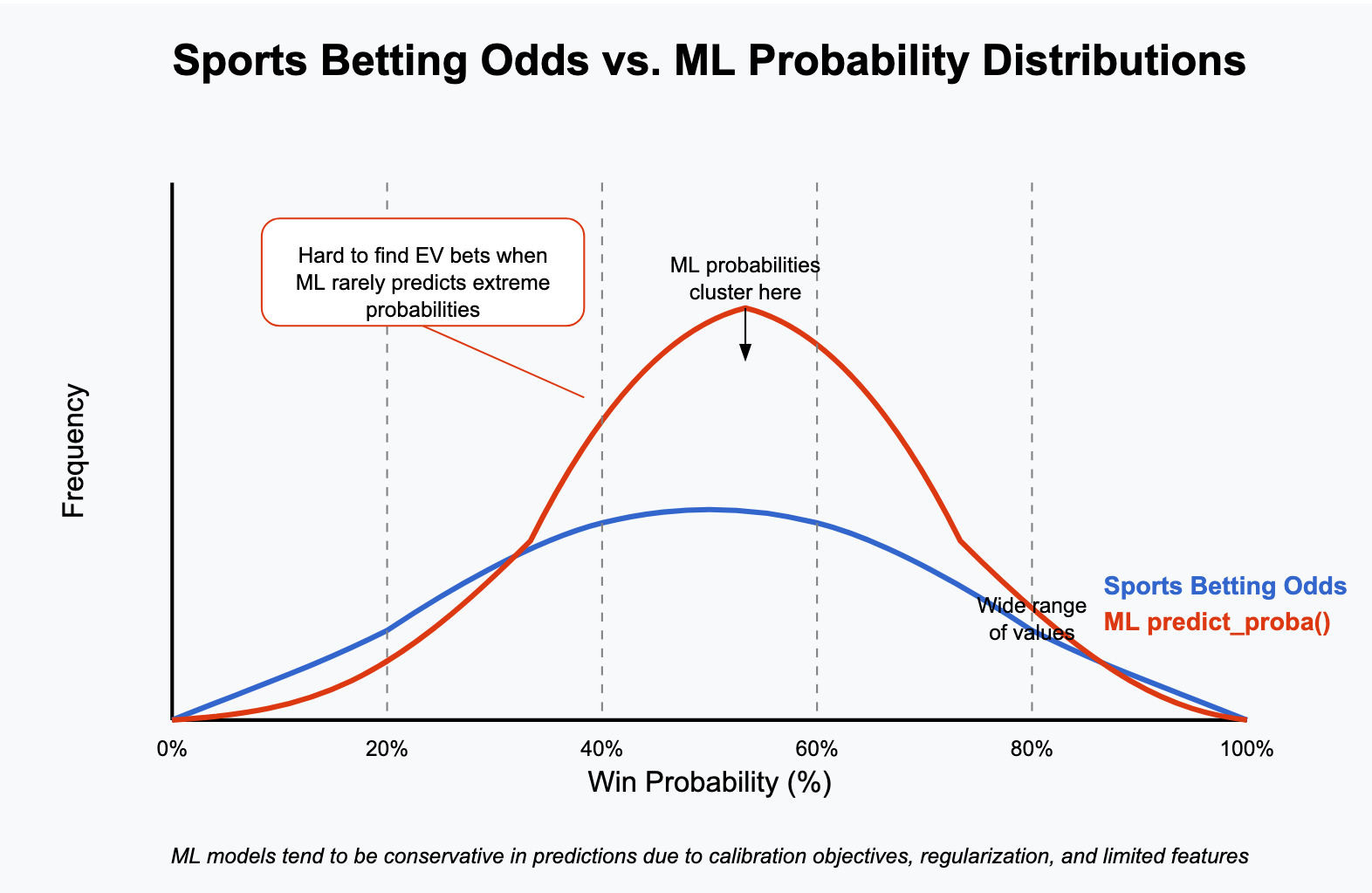 Sports betting odds versus machine-learning probability distributions, showing model probabilities clustering near the middle.